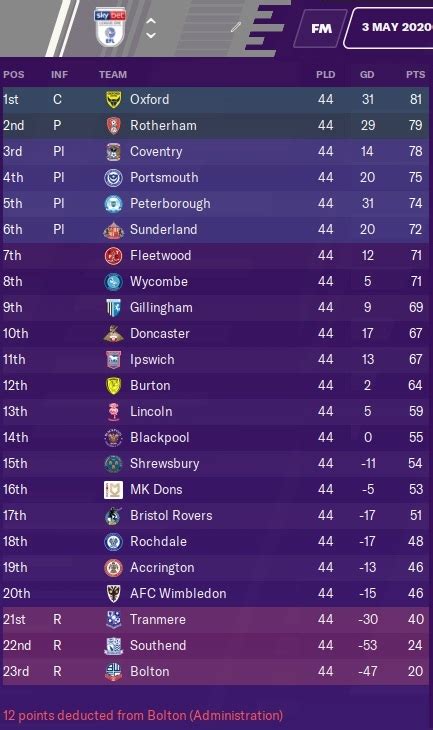klasemen sky bet league 1|League table Sky Bet League One 21/22 .